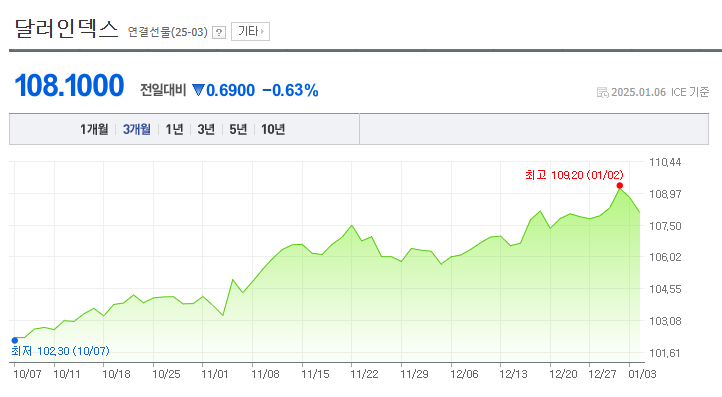  달러환율 전망과 외환보유고 증가