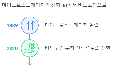  비트코인에 올인한 기업, 마이크로스트래티지(MicroStrategy)의 미래는?