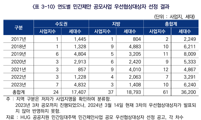  뉴스테이와 공공지원 민간임대주택의 경험과 시사점7
