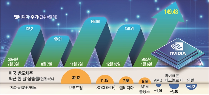 “김대리, 잠 안자고 해외주식 하는 이유 있었네”...또 최고가 찍은 이 종목 “김대리, 잠 안자고 해외주식 하는 이유 있었네”...또 최고가 찍은 이 종목