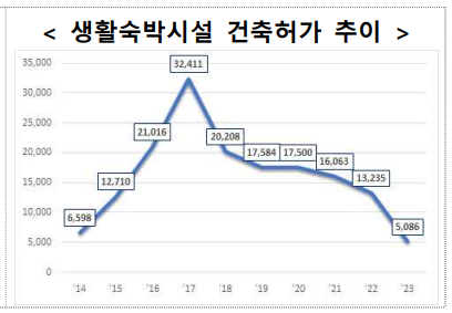  논란 많은 생활숙박시설 현황 살펴보니