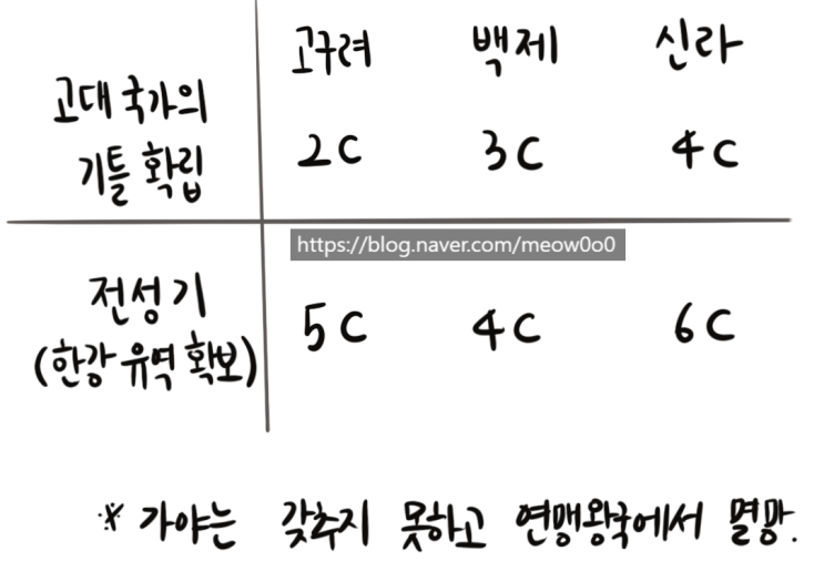  한국사 능력 검정 시험[한능검] - 고대국가 백제의 건국, 전성기 근초고왕, 백제의 멸망