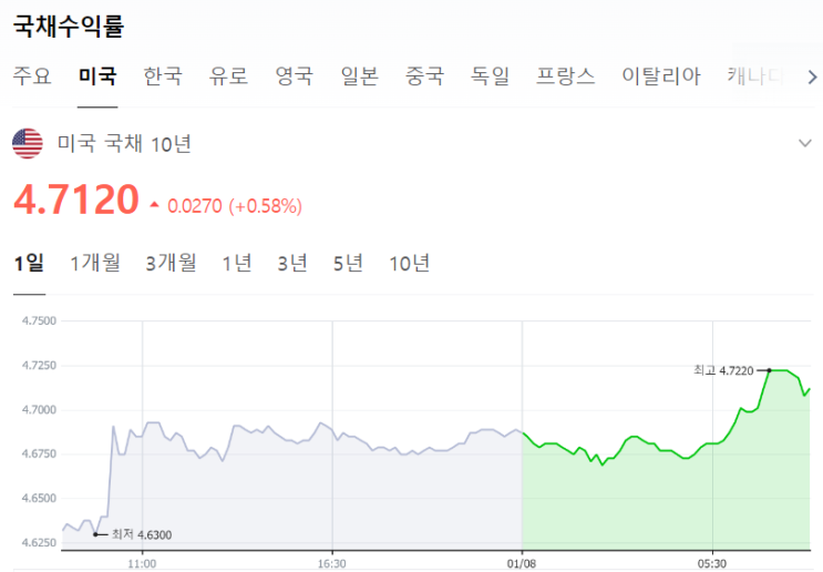 <b>트럼프 국가비상사태</b> 언급으로 미국채 10년물 금리 급등... 