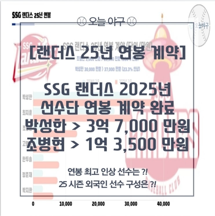 [SSG] 2025 <b>선수단 연봉</b> 계약 완료 / 조병현 350% 인상... 