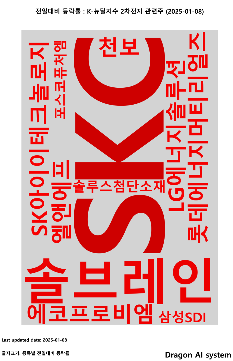 ⭐K-뉴딜지수 2차전지 관련주 [마감:01/08(수)] : 네이버 블로그