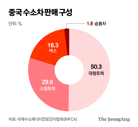 “6~7분이면 충전 OK”…중국, 전기차 이어 ‘수소차 굴기’ 박차 “6~7분이면 충전 OK”…중국, 전기차 이어 ‘수소차 굴기’ 박차