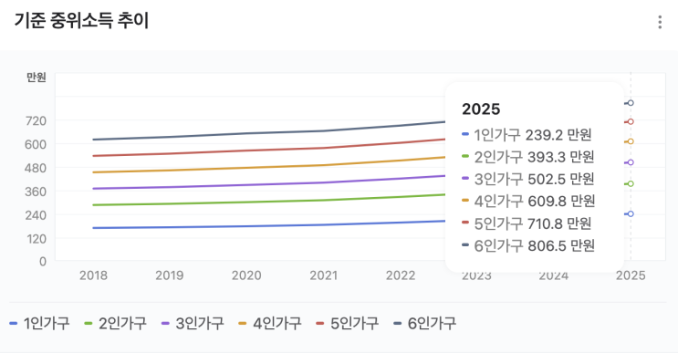  2025 중위소득 기준과 이런 저런 이야기