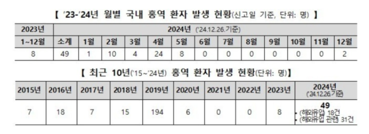 전 세계 홍역 유행…해외여행 전 백신 접종 필수
