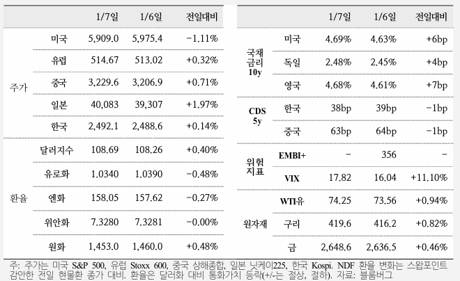  국제금융속보 25.01.08_국제금융센터