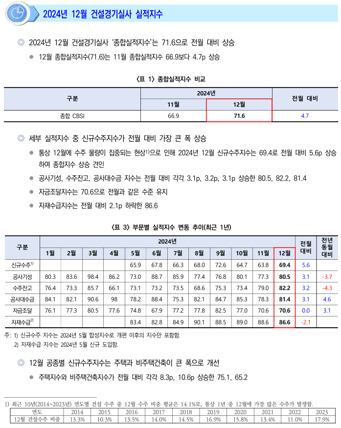  2024년 12월 건설경기실사 실적·전망지수