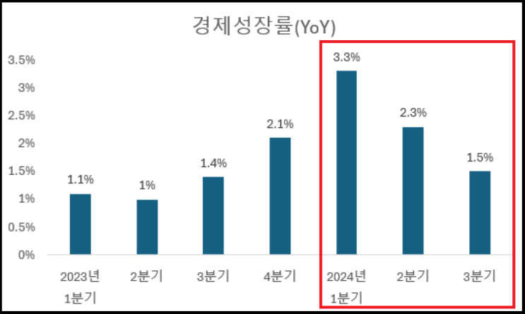  2025 한국은행 경제정책방향 정리해보기, 대한민국 경제상황 및 경제여건