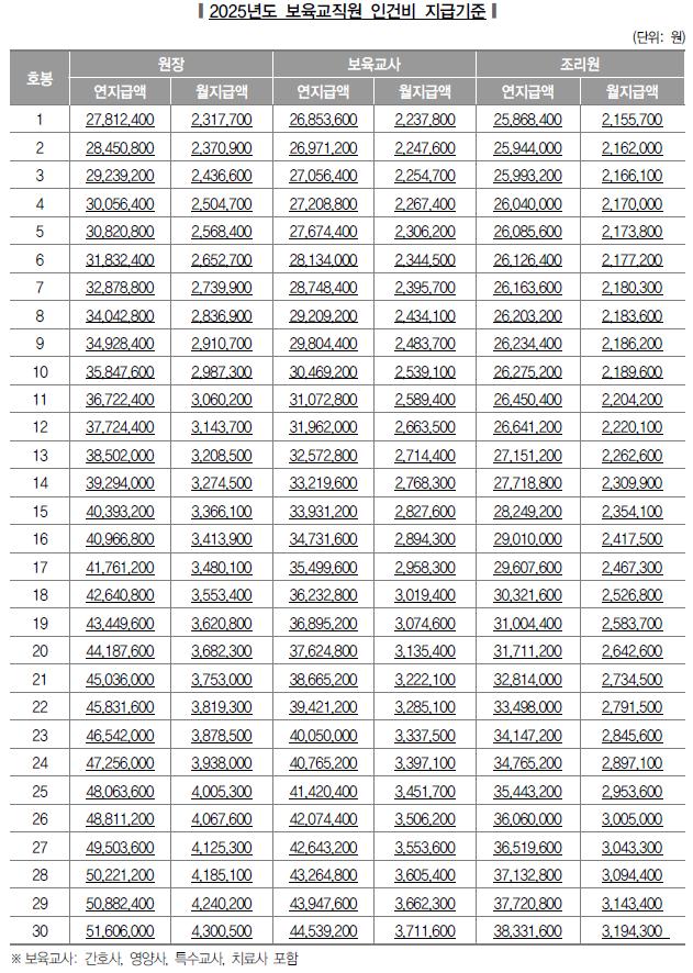 2025년 보육교직원 호봉 / 2025년 어린이집교사 원장 조리사 보조교사 대체교사 인건비기준 2025년 보육교직원 호봉 / 2025년 어린이집교사 원장 조리사 보조교사 대체교사 인건비기준