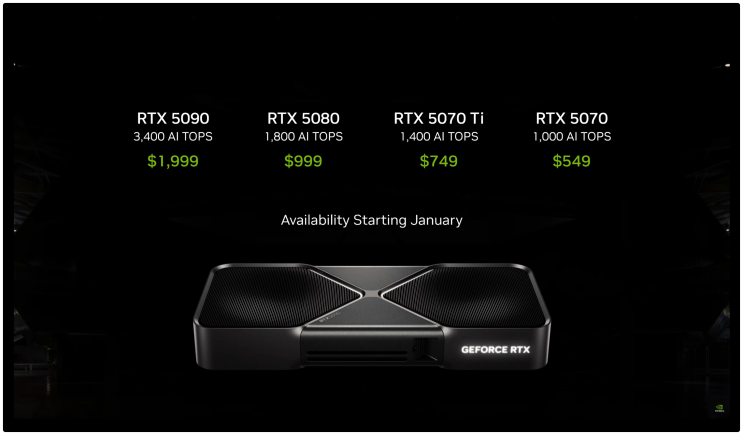  엔비디아 지포스 RTX 5080 999달러, RTX 5070 Ti 769달러, RTX 5070 549달러 출시