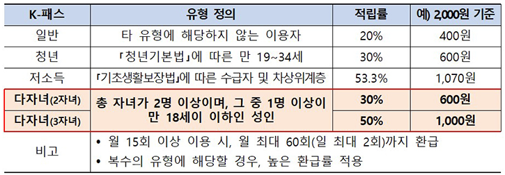  K-패스 다자녀 가구 유형 신설