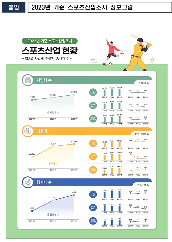  피플게이트 : 스포츠산업 매출액 81조 원 돌파(23년 기준), ’28년까지 105조원 목표