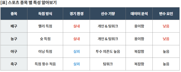  스포츠 종목 중 가장 변수가 적은 종목은 무엇일까?