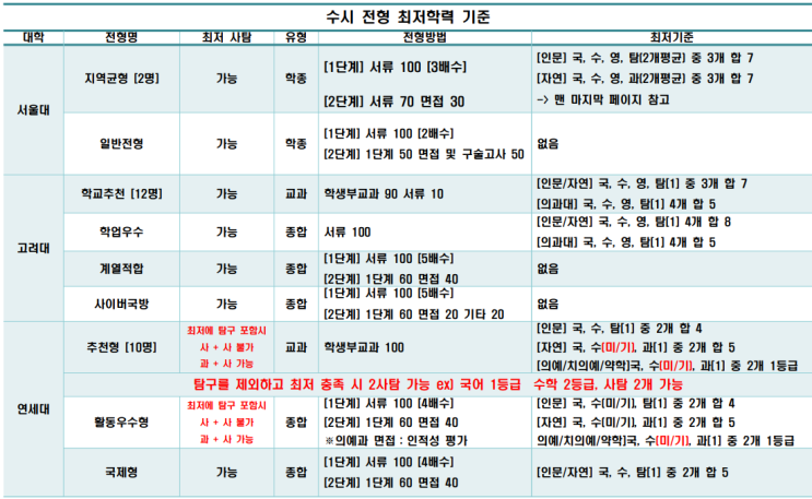  2026 사탐런 수시 최저학력기준 정리