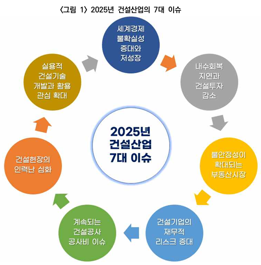  2025년 건설산업 7대 이슈- 불확실한 국내외 경제여건 속 건설경기 침체 심화 … 정부·업계 적극적 대응 필요 -