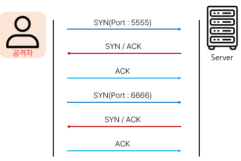  (Dos)TCP Connect Flooding 이란? 동작원리, 보안대책