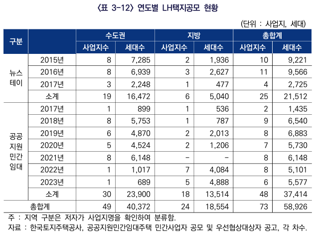  뉴스테이와 공공지원 민간임대주택의 경험과 시사점8