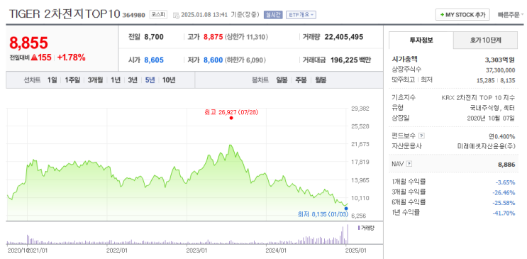  2차전지 드디어 약진 (TIGER 2차전지 TOP 10)