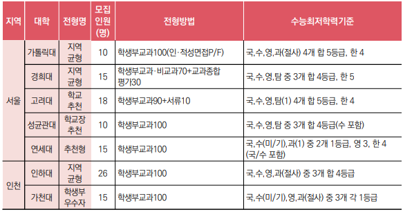  메디컬(의대, 치대, 한의대, 치대, 약대) 수시 최저 정리