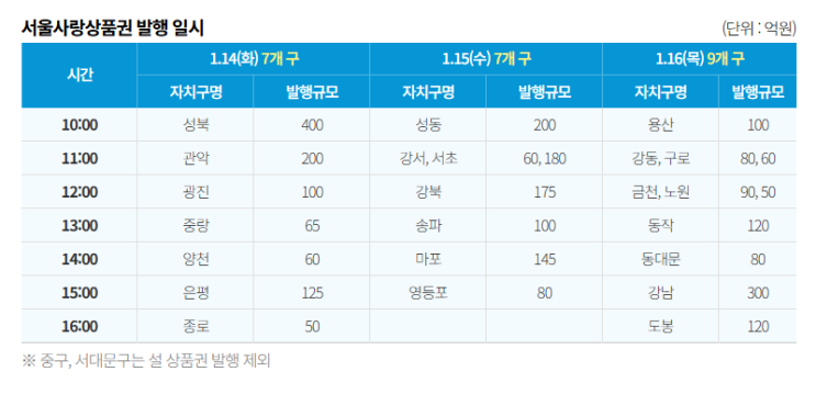  2025 설맞이 서울사랑상품권 발행 일정 공유! 페이백 이벤트도 있음
