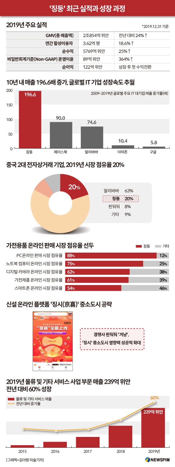 홍콩증시 입성 앞둔 중국 전자상거래 2인자, 징둥(JD) : 네이버 블로그