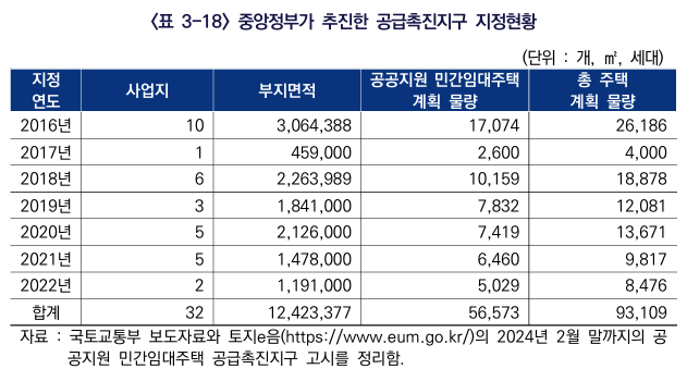  뉴스테이와 공공지원 민간임대주택의 경험과 시사점9