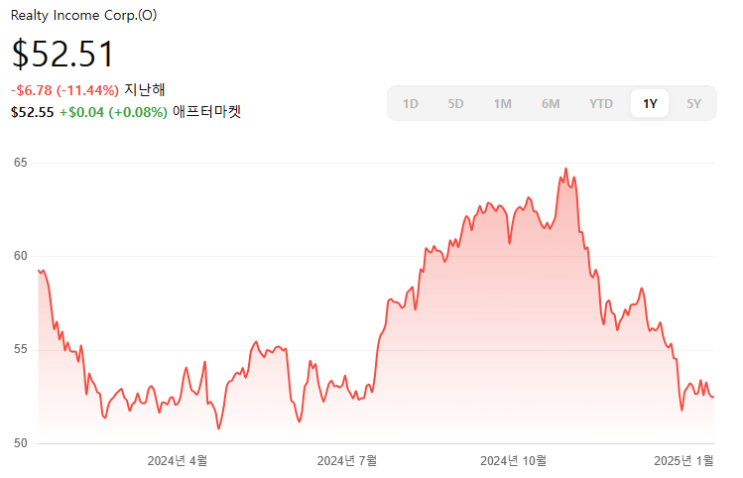  안정적인 월 배당주, 리얼티인컴(REITs) 투자 포인트