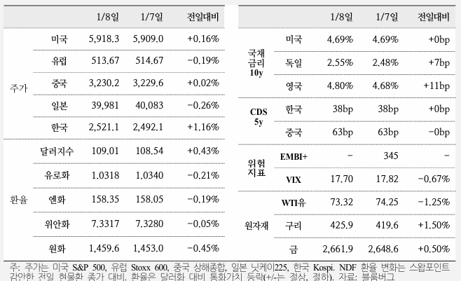  국제금융속보 25.01.09_국제금융센터