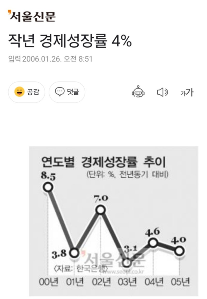지난 20년간 한국 경제 변화와 비트코인의 연관성 분석 ; 가치의 변화 : 네이버 블로그