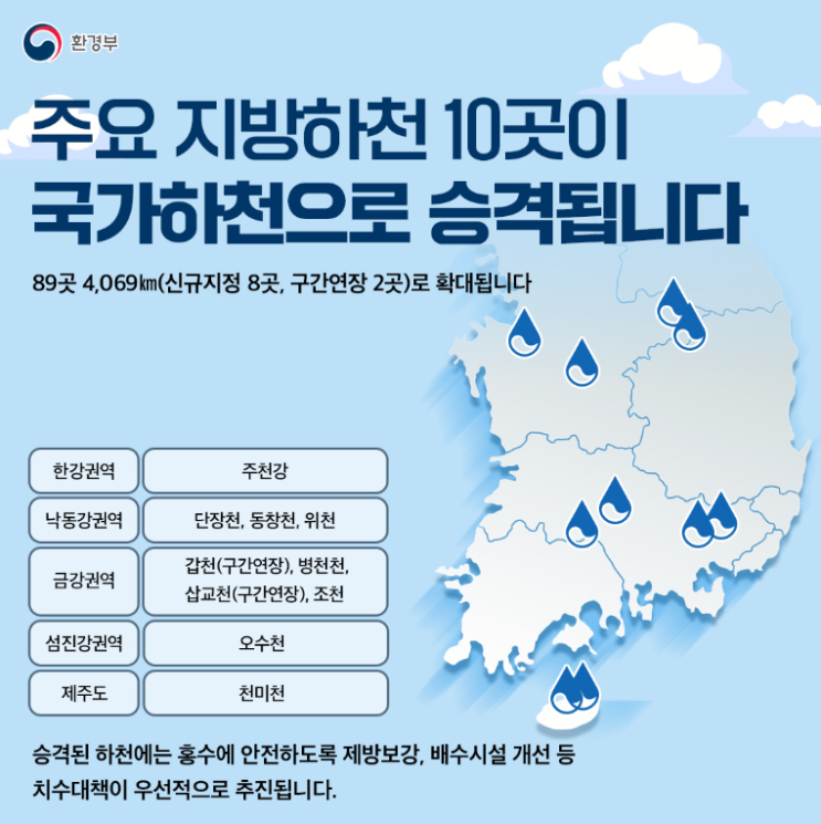  주요 지방하천 10곳이 국가하천으로 승격됩니다.