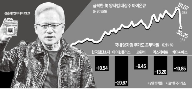 젠슨 황, 펄펄 끓는 양자컴株에 '얼음물' 젠슨 황, 펄펄 끓는 양자컴株에 '얼음물'