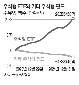 ETF 시장 급성장 … 200조 시대 눈앞 ETF 시장 급성장 … 200조 시대 눈앞