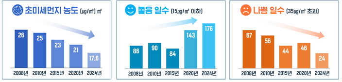  지난해 서울지역 초미세먼지 농도, 관측 이래 가장 낮아...
