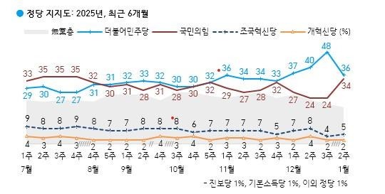 분석] 국민의힘·더불어<b>민주당</b> 접전, 1월 갤럽 <b>여론조사</b> 결과