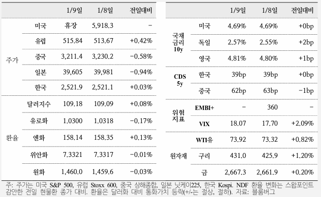  국제금융속보 25.01.10_국제금융센터