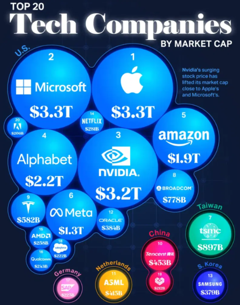 전세계 기업 시총 TOP20, 대한민국 시가 총액기업 및 대륙별 시가총액 순위 : 네이버 블로그