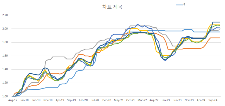  [부동산] 아내와 이사를 논의하다 :: 상급지 이사 전략