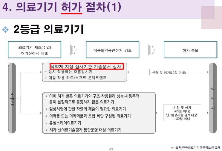  2등급 의료기기의 인증대상, 허가대상 기준