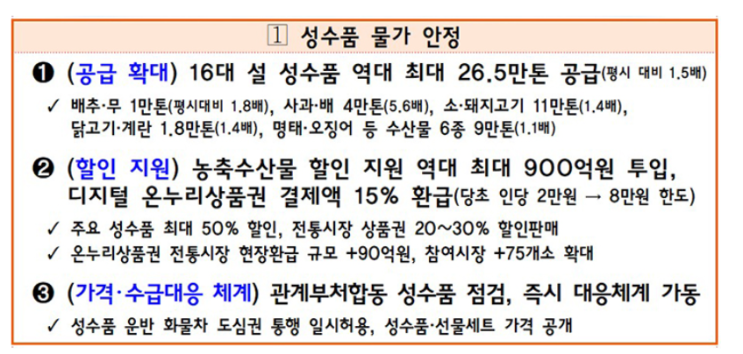 설연휴 고속도로 통행료 면제…'성수품 50% 할인'에 900억 지원