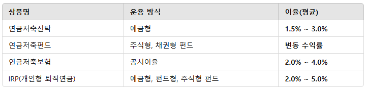  노후 준비 필수! 연금저축과 IRP의 장단점과 투자 전략