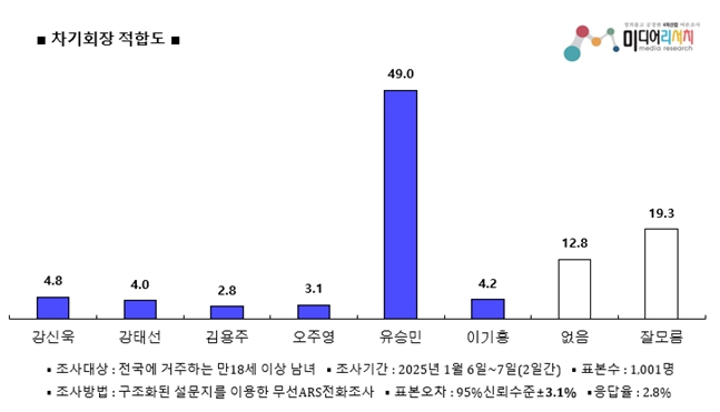 <b>유승민</b> <b>후보</b>, 차기 대한<b>체육회장</b> 적합도 49%…타 <b>후보</b>에 비해... 