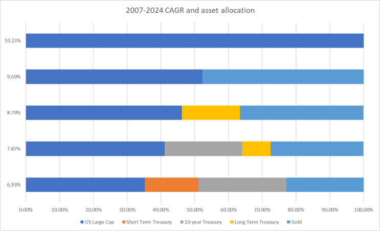  MDD 최소화 백테스트 (2007-2024)