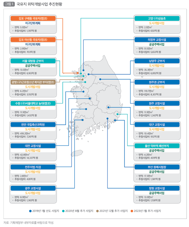  국유지 위탁개발사업 예비타당성조사 개선방안