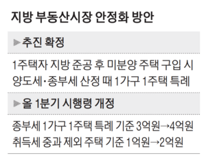  “지방 아파트 좀 사세요”…준공 후 미분양 사면 종부세 계산서 제외