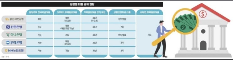  25년 주택담보대출 한도 및 대출금리 동향