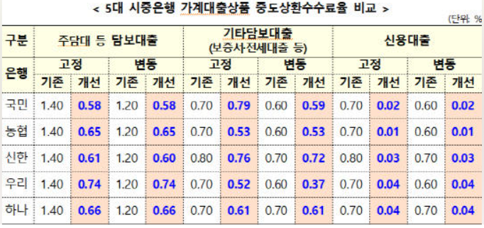  중도상환수수료 절반 '뚝' 대출금 갚아버릴까?