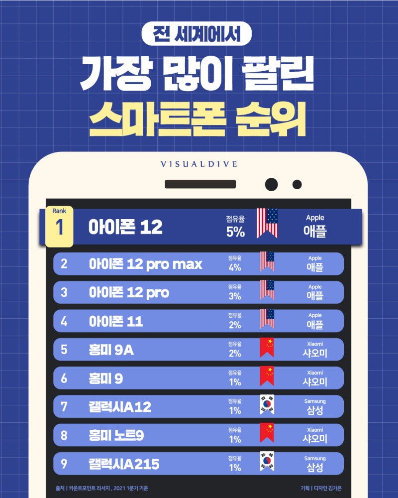 전세계에서 가장 많이 팔린 스마트폰 순위 : 네이버 블로그